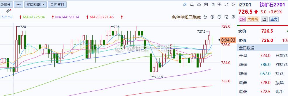 铁矿石[超话]铁矿[超话] 铁矿今天表现不是很好，没有继续上攻要注意一下 ​​​