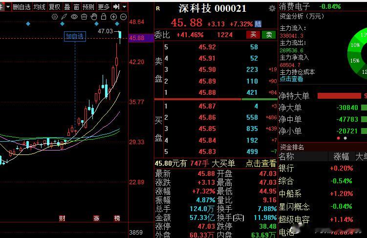 昨天还在给大家说这两个，今天还给到意外惊喜！股票