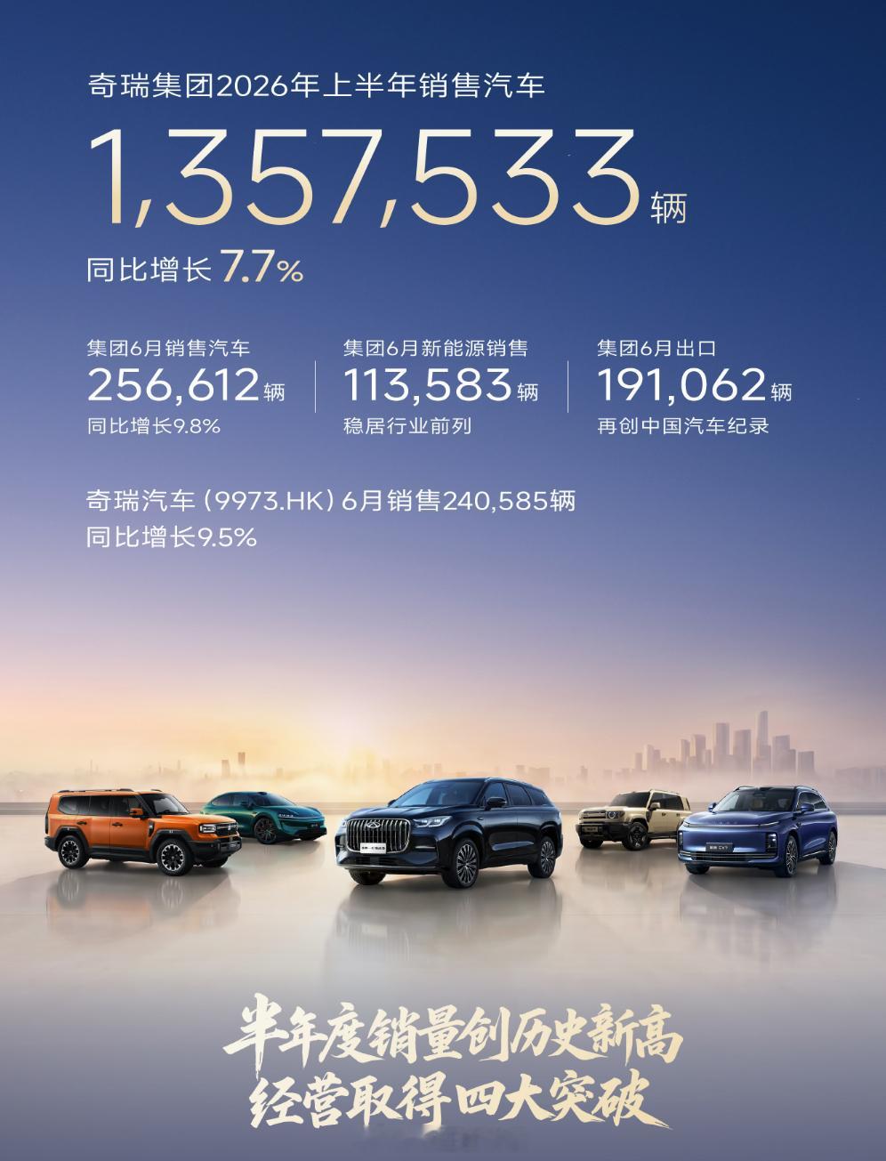 奇瑞还是稳啊，6月的销量25.7万辆，上半年135.75万辆同比增长7.7%，而