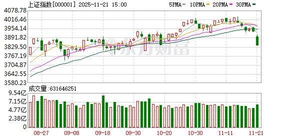 过去十年中，每年的最佳交易日都是这一天。
2026年3月31日：+2.9%
20