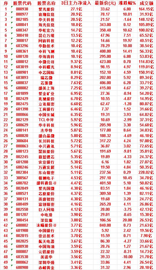 7月9日，前3天主力买入的50名单一览！

航天电器：3日净流入 3.67亿，涨