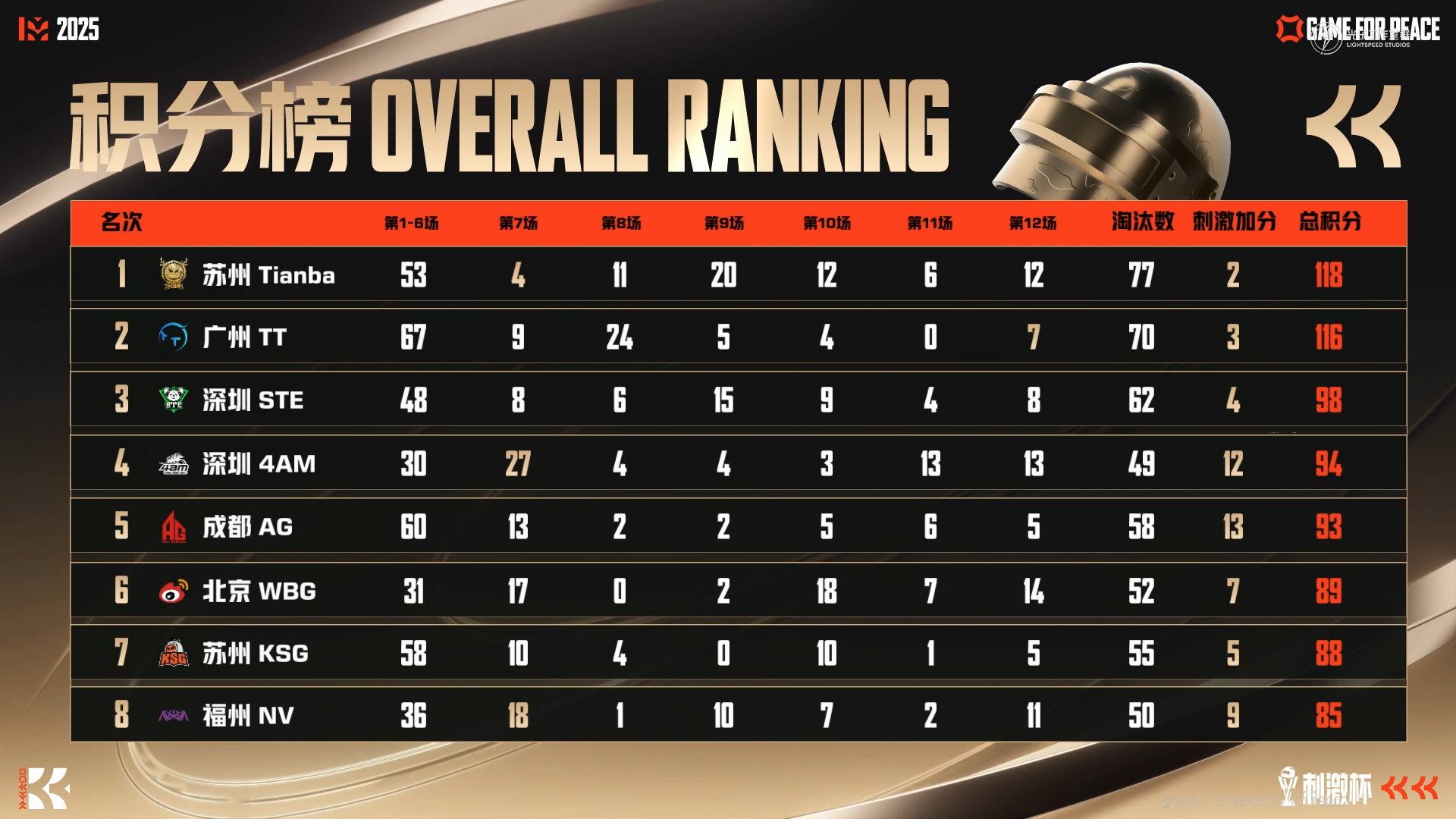 刺激杯抢位赛D2积分榜：天霸/TT/STE前三，TEC/ST/SR倒数