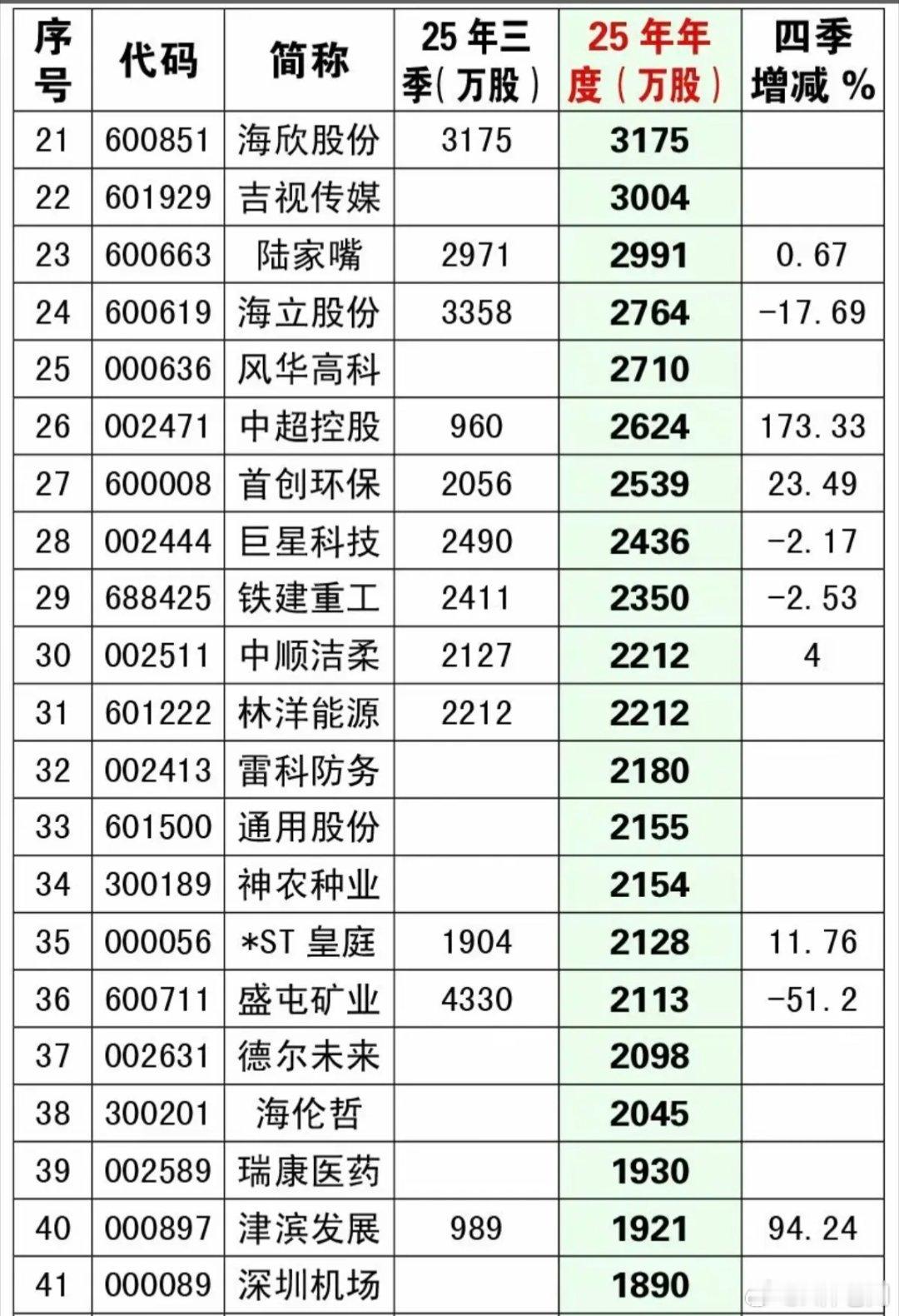 QFII25年年报重仓股  名单汇总！最新持仓股、增持和减仓比例！附具体名单： 