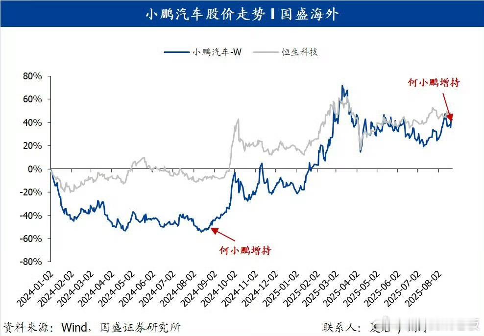 何小鹏增持310万股 何总这是带着真金白银给信心呢！310万股增持，这力度够实在