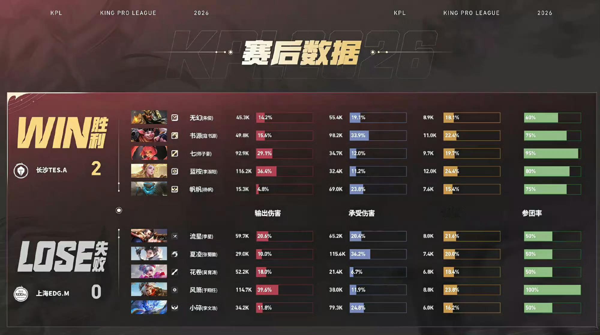 书源猪八戒MVPTES对战EDGM TES 2:0 EDGM书源猪八戒获得本局M