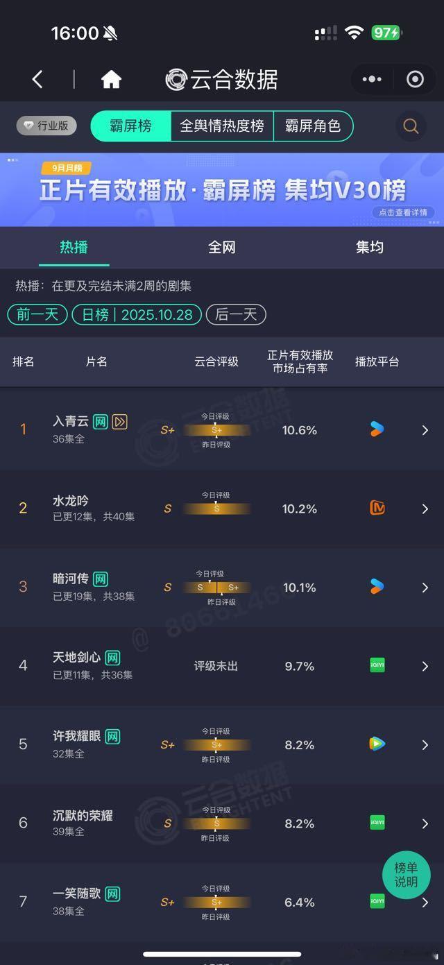 10月28日云合，入青云、水龙吟和暗河传都跨过了10%，天地9.7% 优酷和芒果