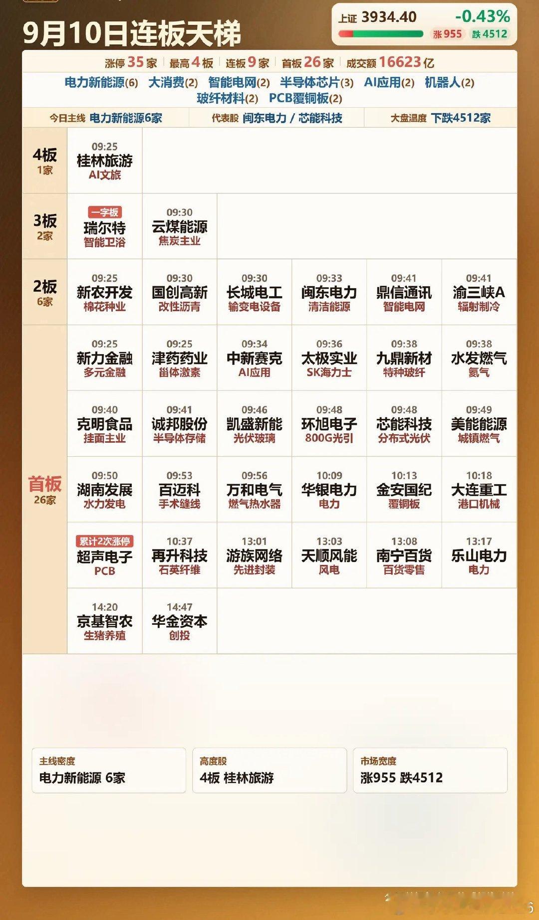 9月10日：电力新能源6家涨停，最高4板9月10日：电力新能源6家涨停，最高4板