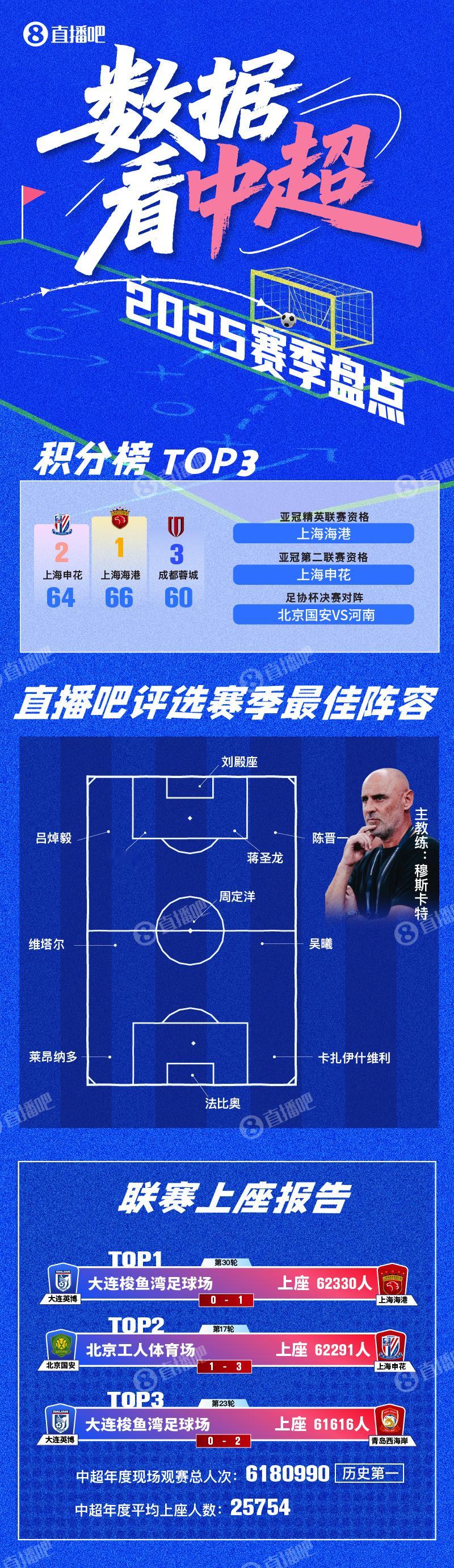 7张图全面回顾本赛季中超从球场上座率到球员细节数据都包含了，很细致并且可视化非常