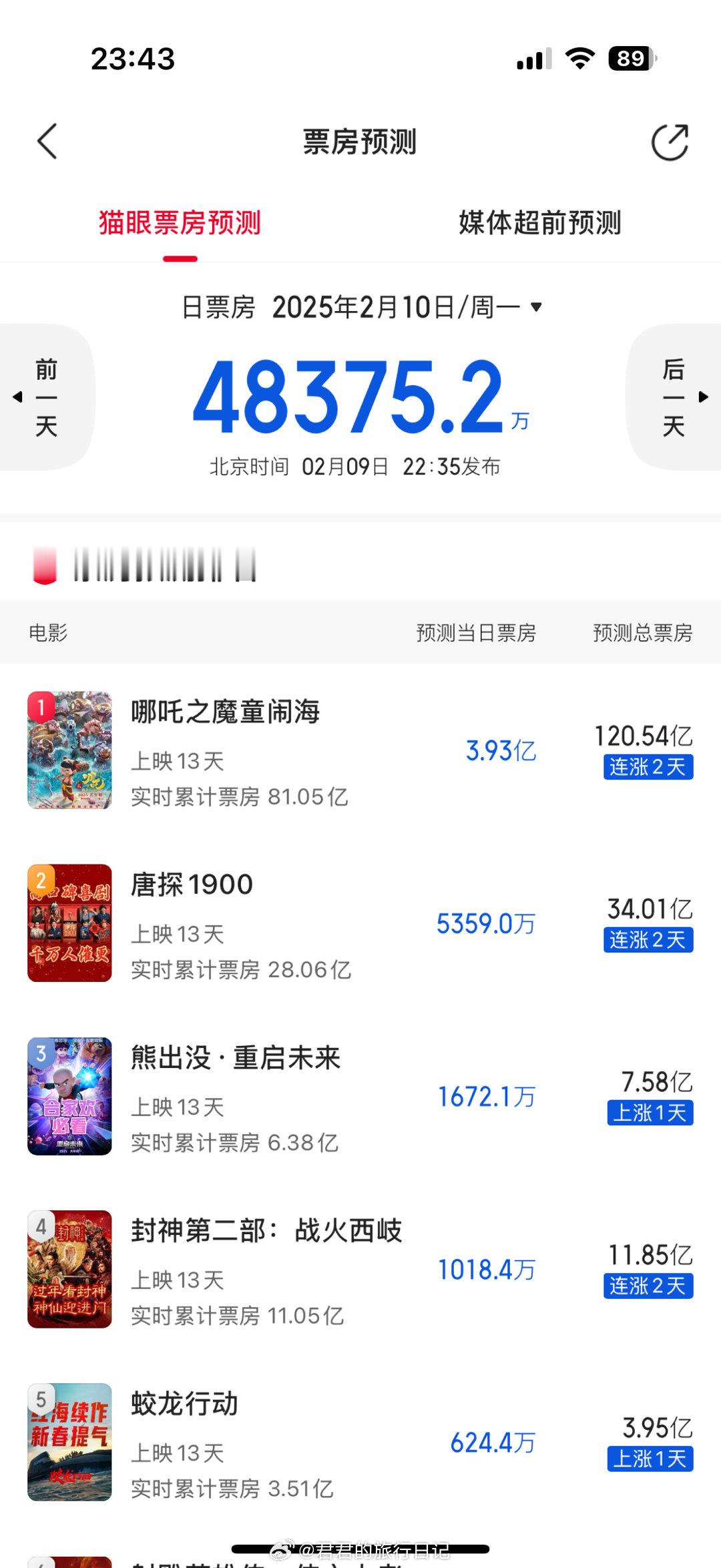 哪吒2的票房预测再次上调，猫眼给出的预测上调到120亿！ 