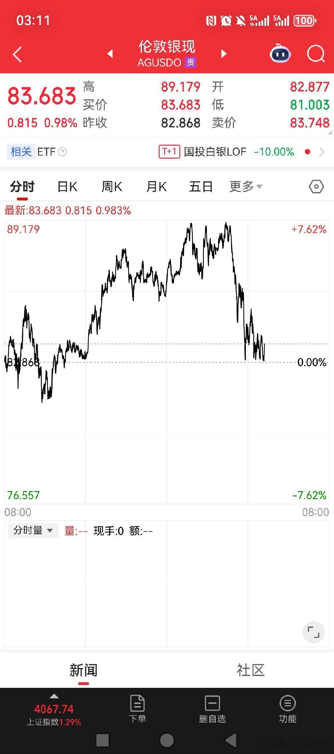 黄金跳水，白银大涨后大跳水！！！依旧不稳定！！还得震啊！！黄金关晓彤听分手歌10