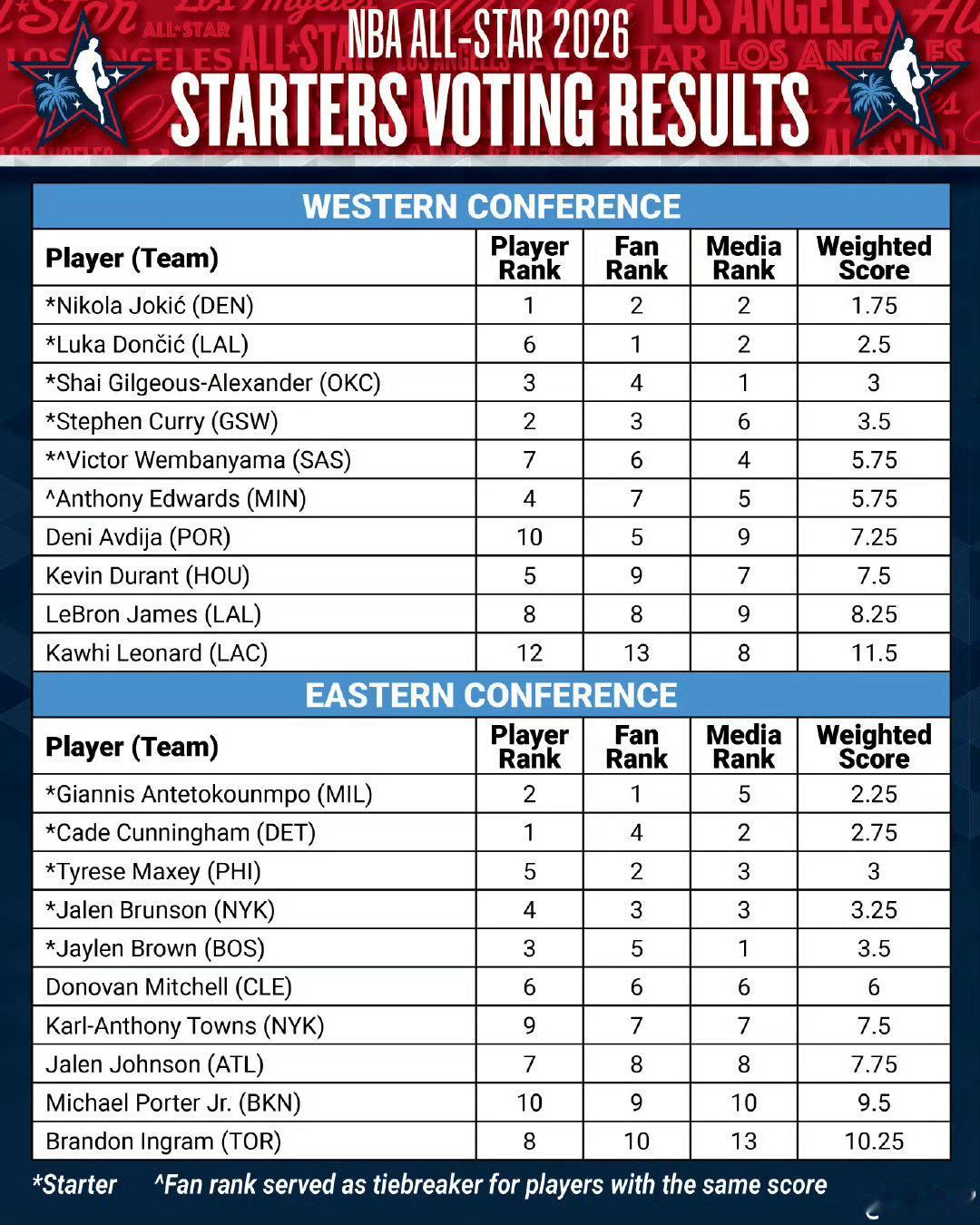 华子没进首发还是太可惜了库里本赛季全明星最老首发2026NBA全明星东部首发20