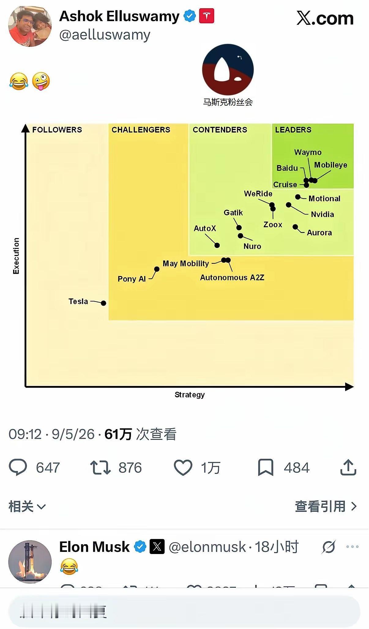 有粉丝发出一张网传图，
此图把特斯拉放在了，
无人驾驶领域最落后的位置。
马斯克