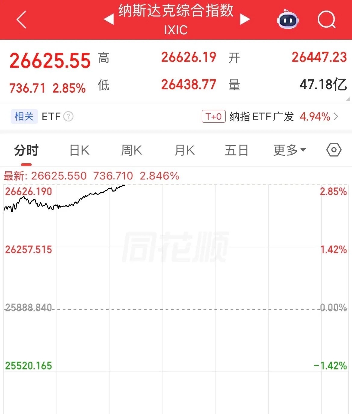你说能不能破3%，美股全线上涨，高开高走，道指创历史新高，纳指涨幅2.85%，S