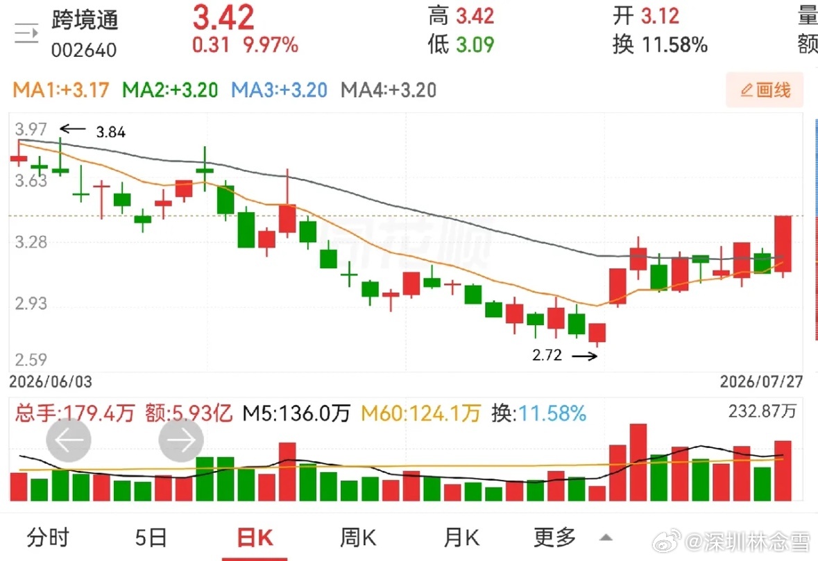 跨境通的涨停，能否有持续性，在目前这个市场环境下真不好说。现在有不少这样走的股票