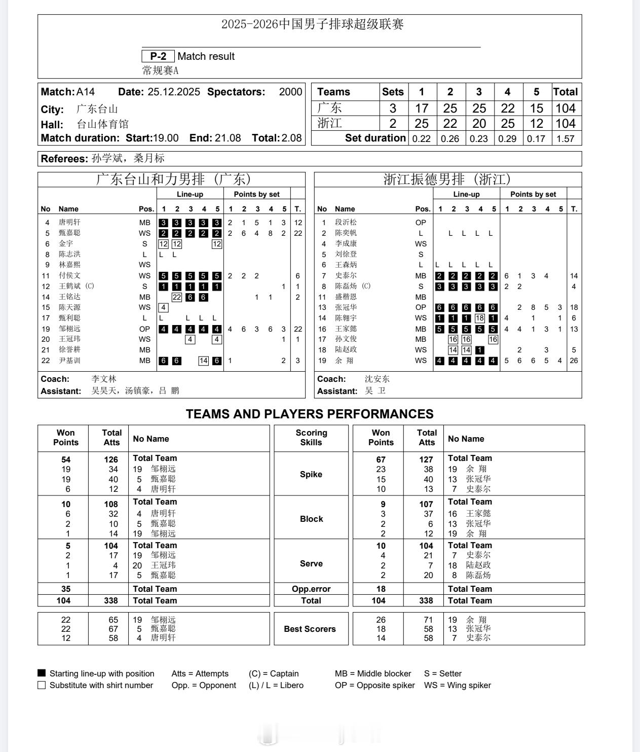 【技术统计】广东男排3比2浙江男排（17-25 25-22 25-20 22-2