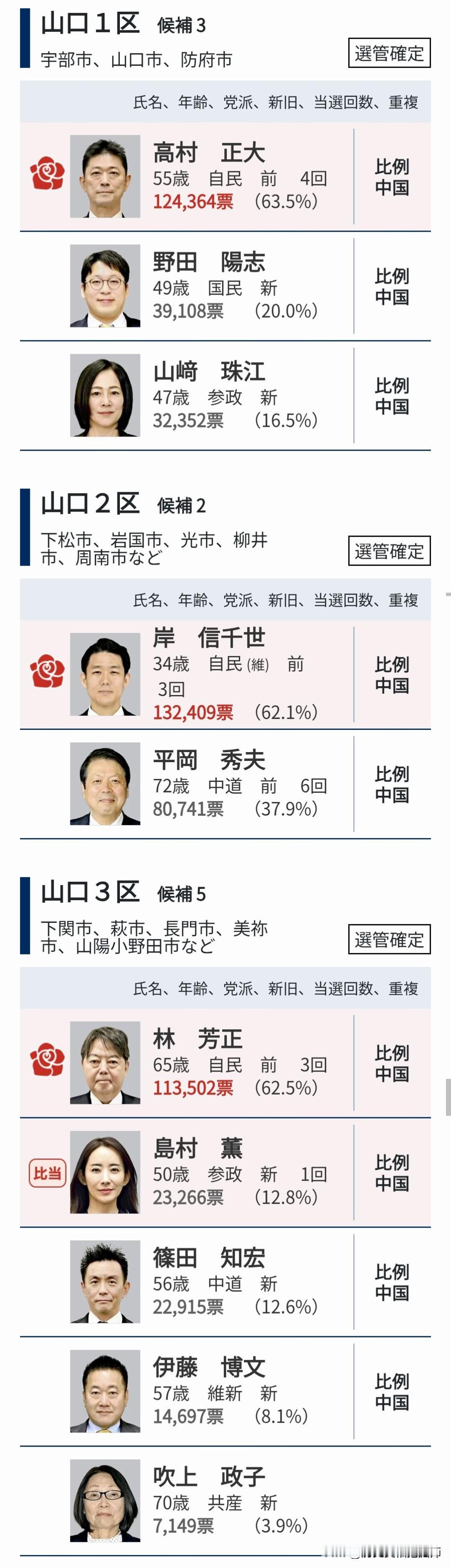 被誉为“保守王国”的山口县的三个选区——山口一区、山口二区、山口三区全部被自民党