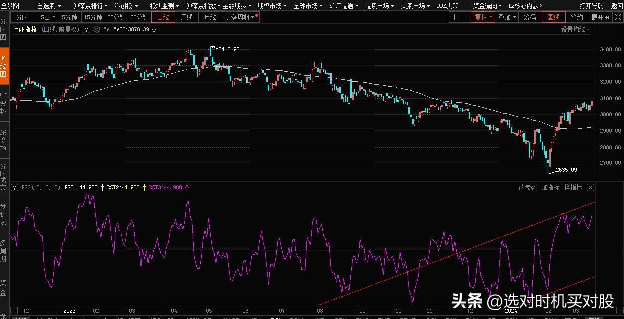 大盘1月底就突破了日线的下降趋势线，并形成了上升趋势。但一直没有回踩确认。
目前