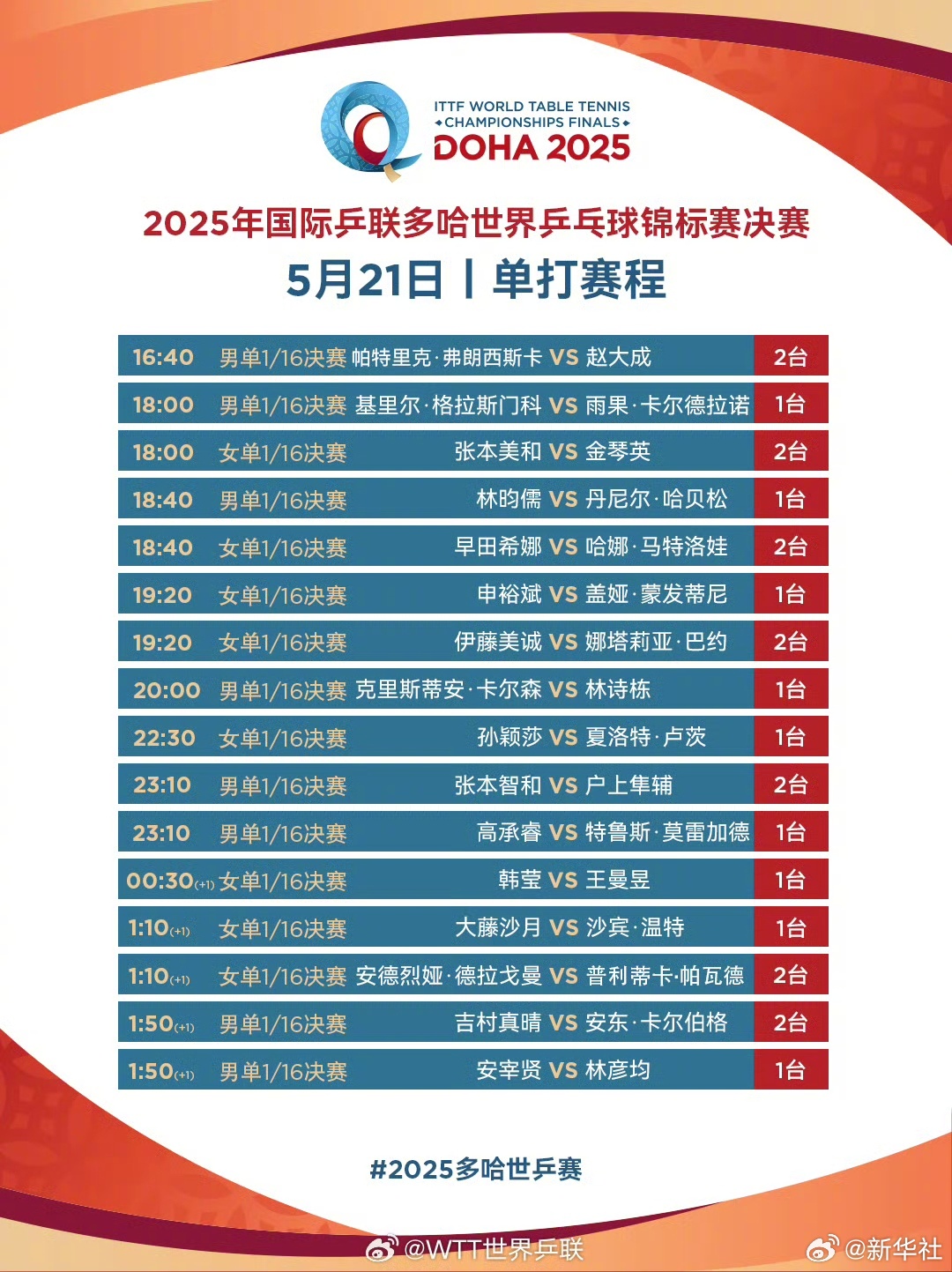 #孙颖莎等继续出战#【来了！#多哈世乒赛21日赛程#】21日，2025年多哈世乒