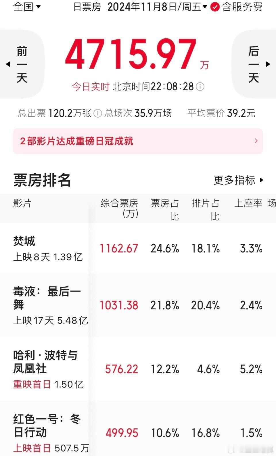 《红色一号》真惨，1.5%的上座率，白瞎了这么高的排片率。巨石强森、美队可都是一