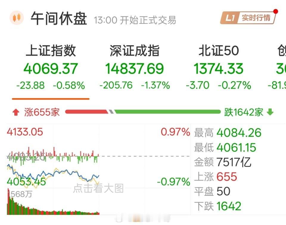 美股软件股崩了午评：上午A股市场全线收绿，沪指跌破五日均线，创业板指一度跌超80