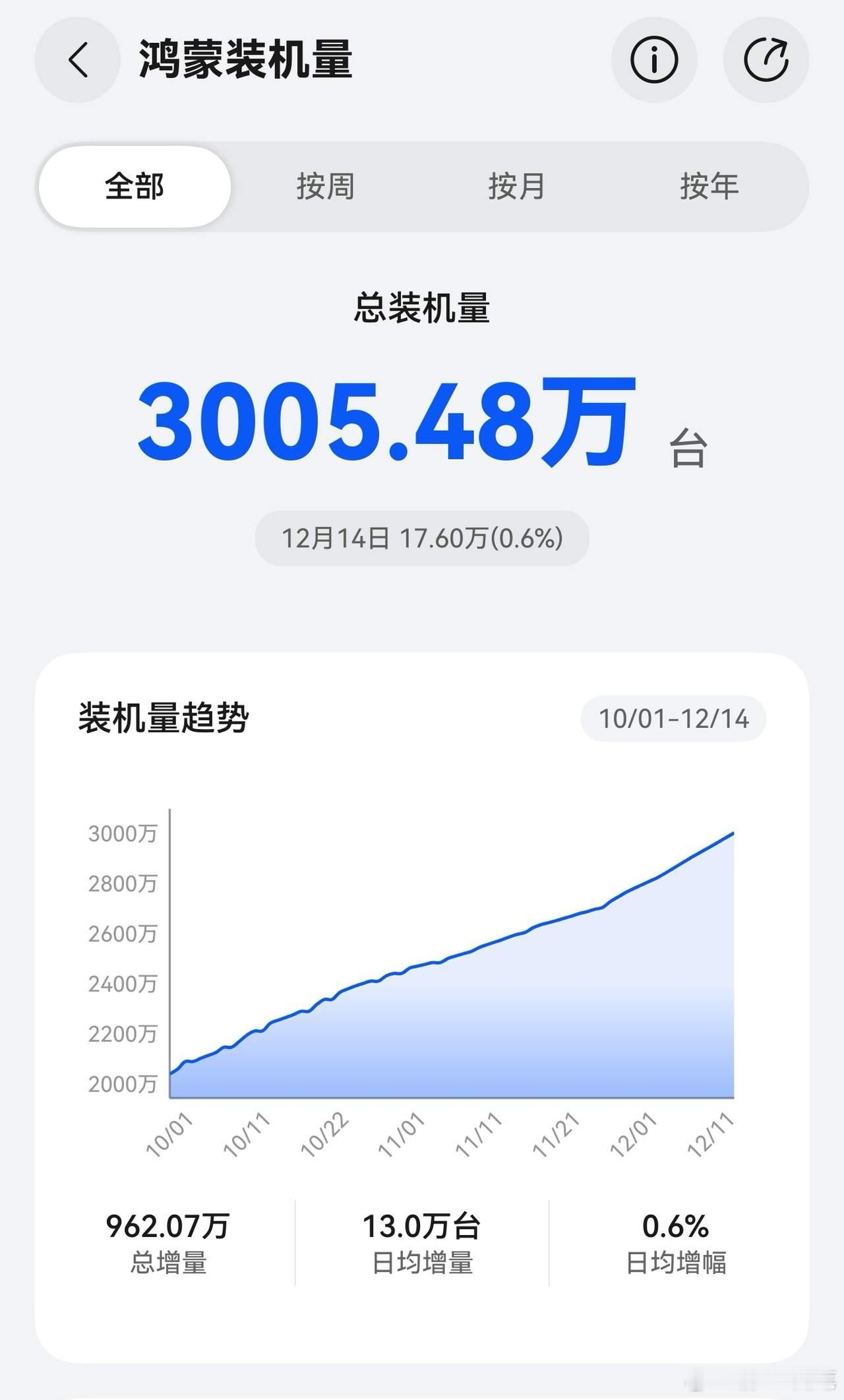 纯血鸿蒙超3000万，Mate80缺货狂潮背后，是华为硬核科技重启，也是华为竞争