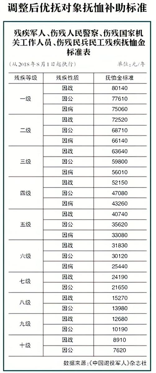 2025年4月，全国两会结束后，“全面提高退役军人和其他优抚对象抚恤补助标准”让
