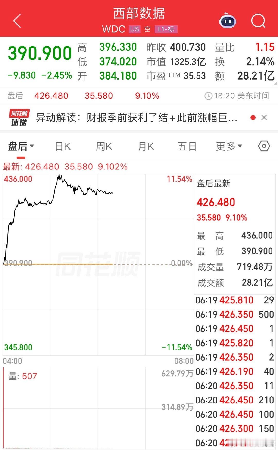 【美存储概念盘后走强西部数据盘后涨超8%】美东时间4月28日，存储概念盘后走强，