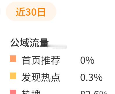 推荐为0%怎么办 