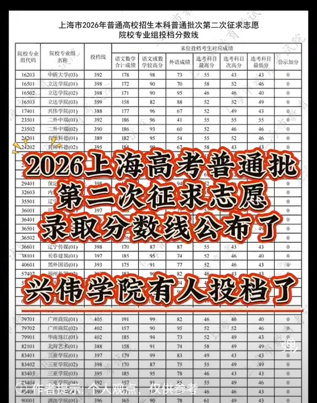 26年上海高考第2次征求志愿分数线出来了，这也是26届高考生们最后一次读本科的机
