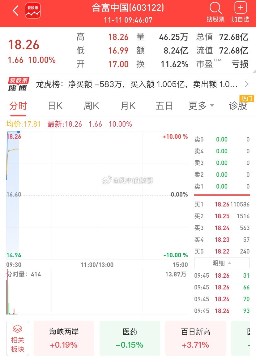 合富继续涨停，真是撑死胆大的，饿死胆小的……a股今日看盘股票 ​​​