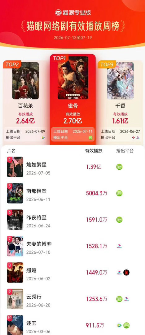 今年暑假雀骨守住了长剧的体面今年暑期档多亏《雀骨》，真给慢节奏长剧挣足脸面，可惜