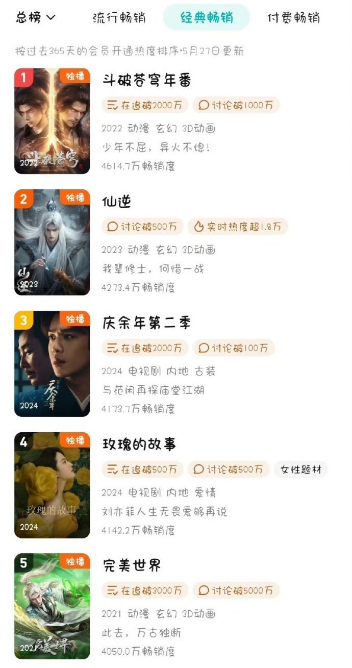 玫瑰的故事腾讯拉新年榜第四永夜星河腾讯拉新年榜第6 腾讯拉新年榜 ​​​👍庆余