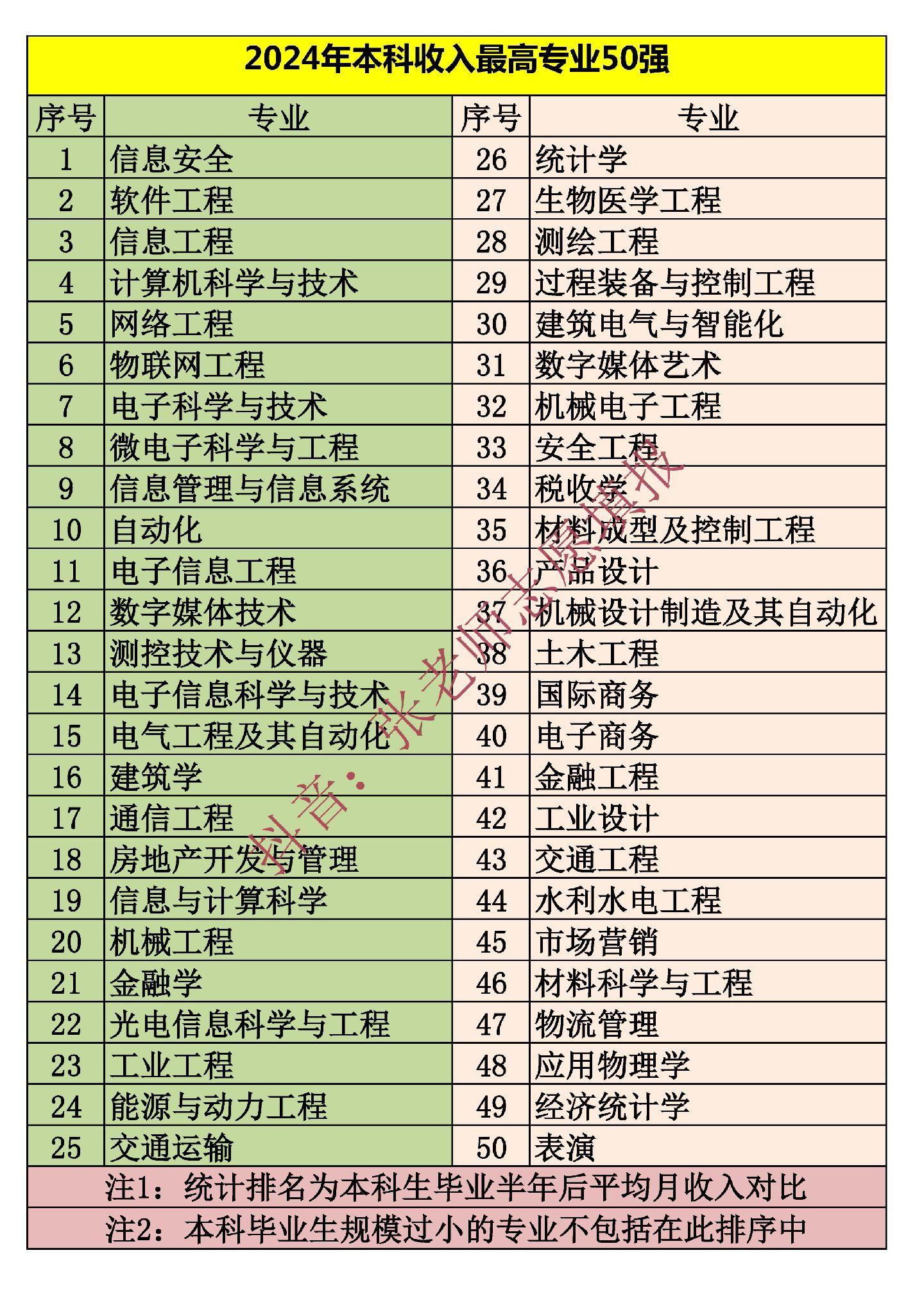 2024年大学本科收入最高专业50强。2024年本科收入最高专业50强。收入较高的专业大部分都是和信息技术关系密切的计算机和电子信息专业。
