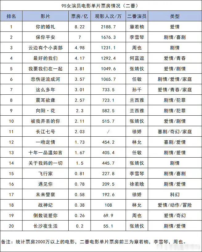 95🌸电影实绩章若楠第一耶（一番 