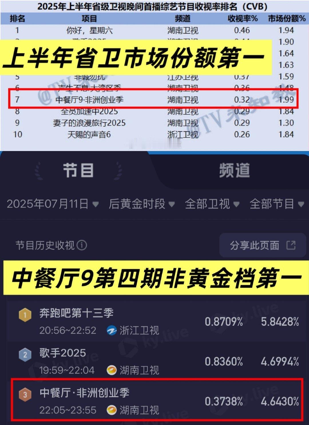 中餐厅9 讨论度较往季大幅提升，单日播放量超一亿，创造了九季以来最快破亿纪录！官