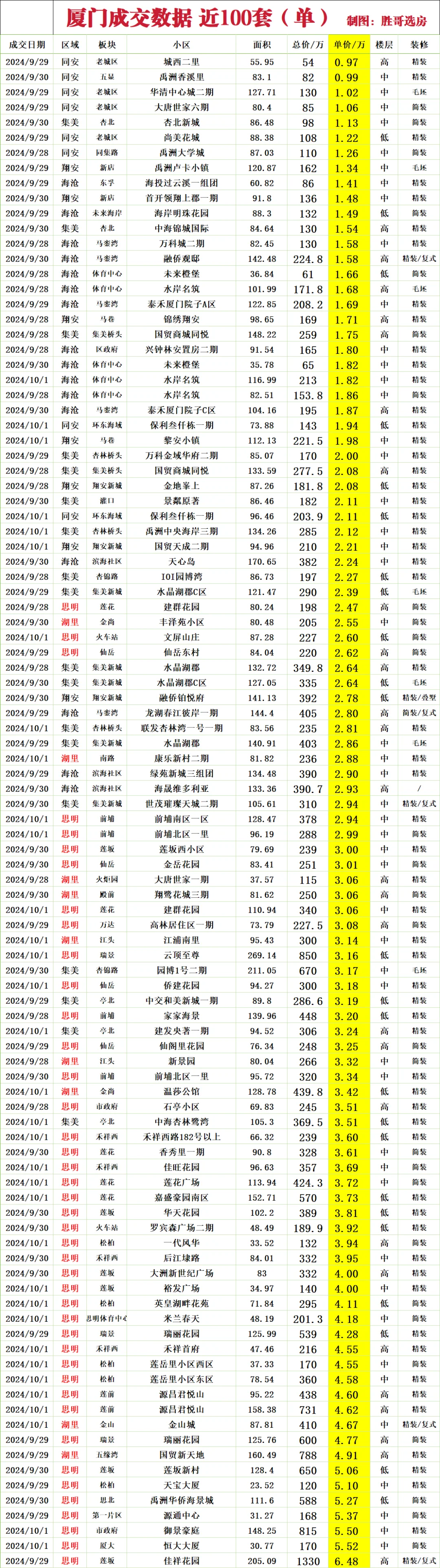 厦门近100 单