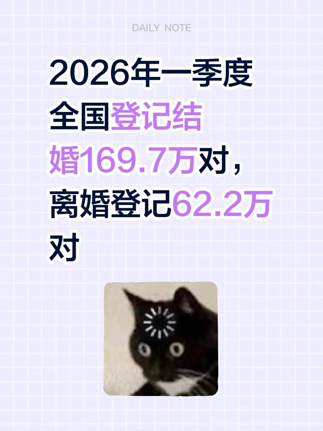2026年一季度全国登记结婚169.7万对，离婚登记62.2万对结婚