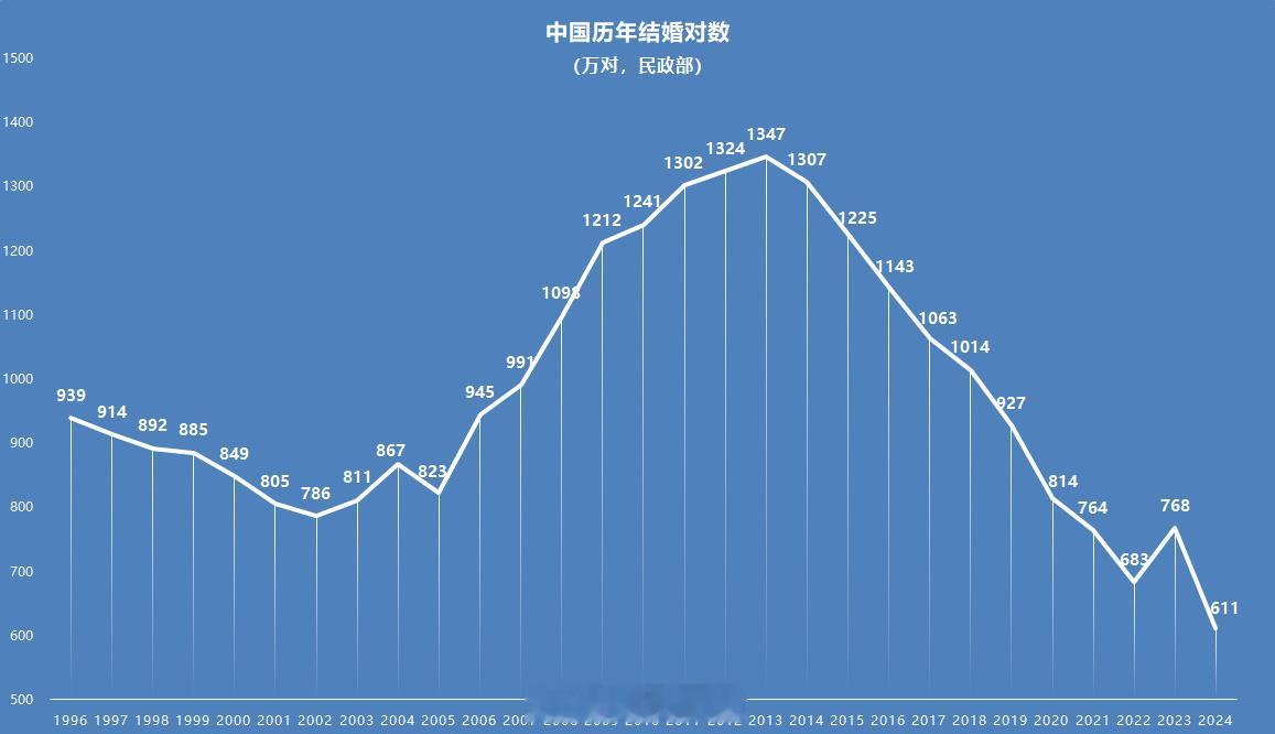 中国历年结婚登记对数。断崖式下跌。结婚登记对数的背后是新生儿人数。同比例下跌。 