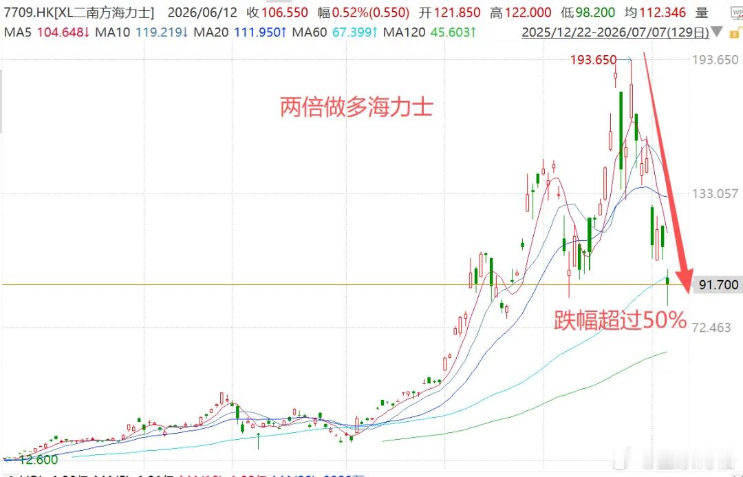这个杠杆ETF一周跌幅超50%之前，博格再次告诫大家千万别加杠杆投资！现在就有一