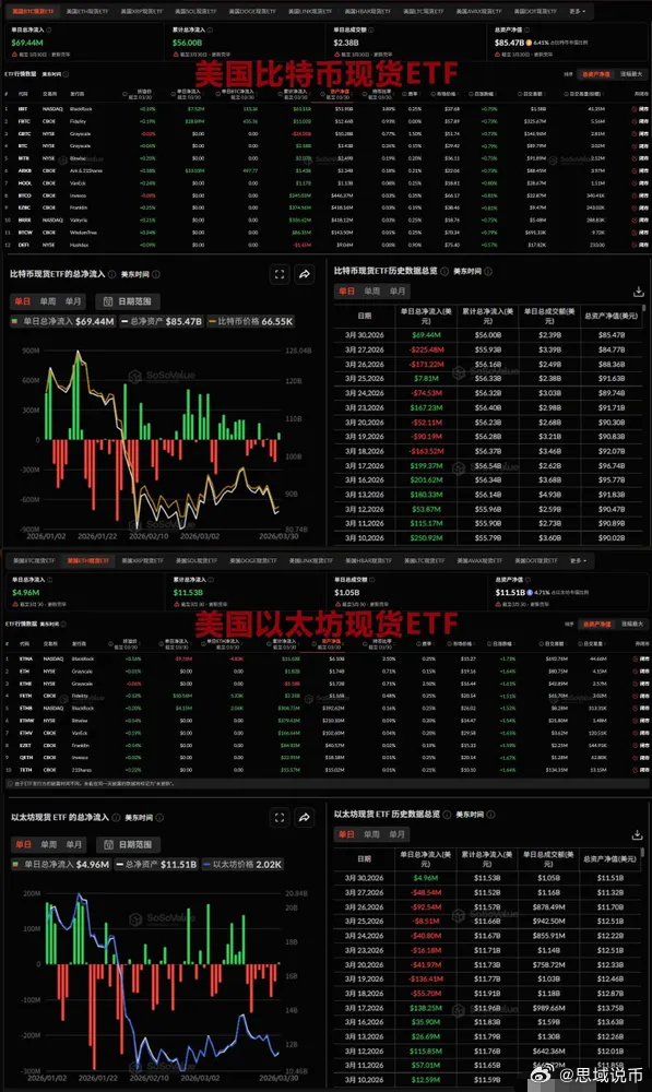 美国 BTC 和 ETH 现货 ETF 周一累计总净流入7440万美元3 月 3