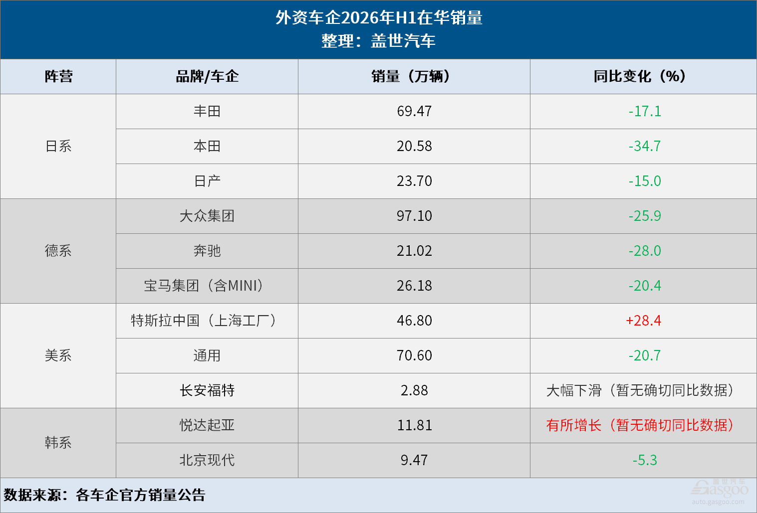 合资车多数合资车企上半年销量下滑 真三十年河东，三十年河西。外资车企凭借燃油时代