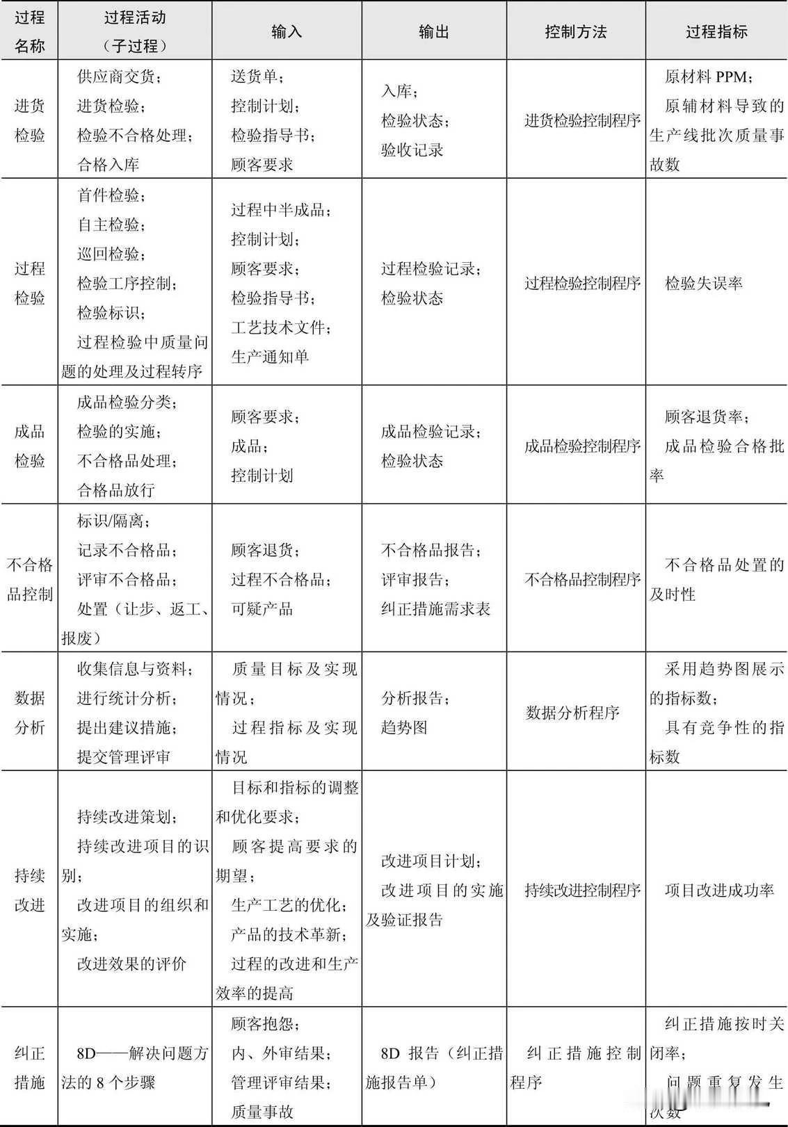 常见的过程及过程绩效指标5