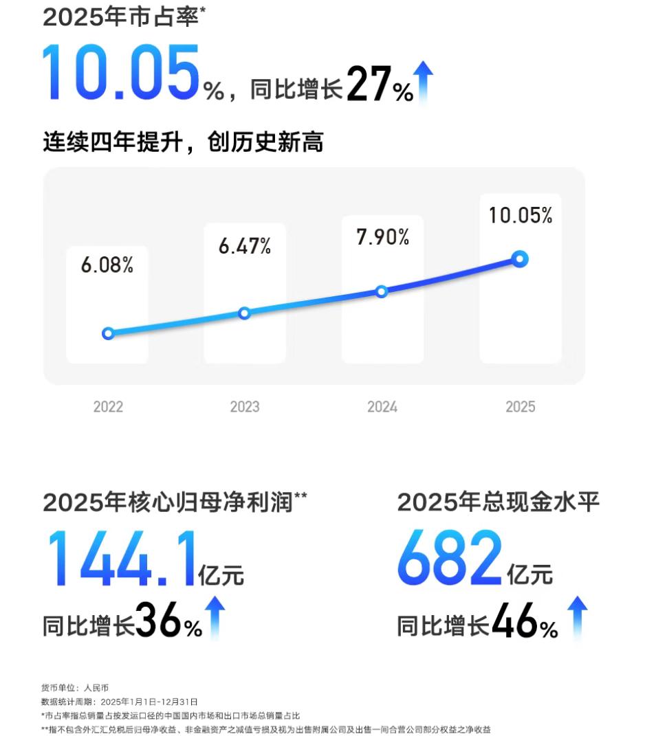 吉利净利净150亿
日前，吉利汽车控股有限公司公布2025年全年业绩。财报显示，