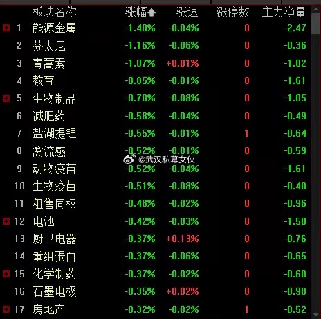 股市收盘点评【商业航天又起飞了】周一三大指数整体维持强势格局，沪深主板指数走势较