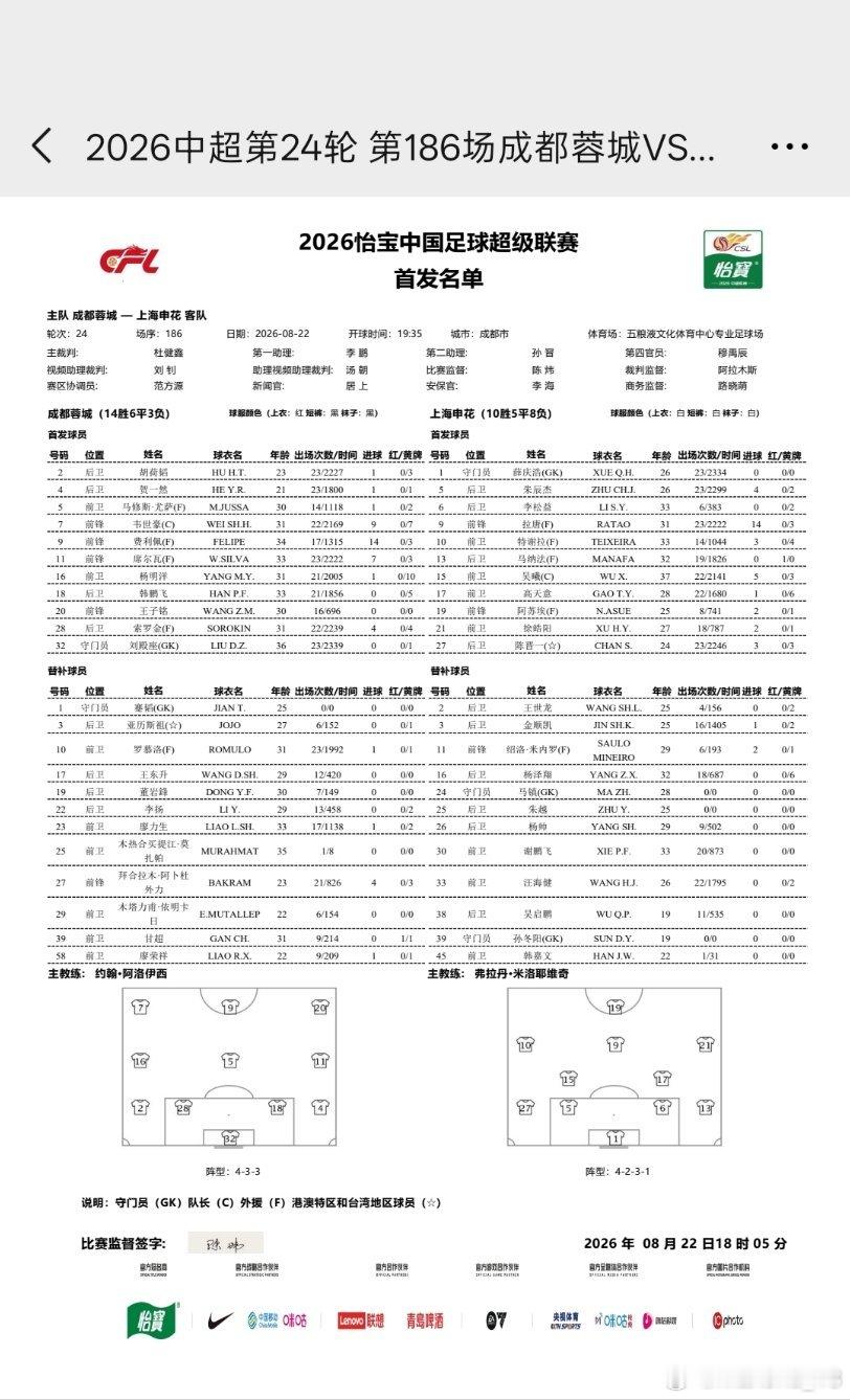 成都蓉城对阵上海申花首发名单，蓉城方面罗慕洛替补，王子铭首发。申花方面米内罗替补