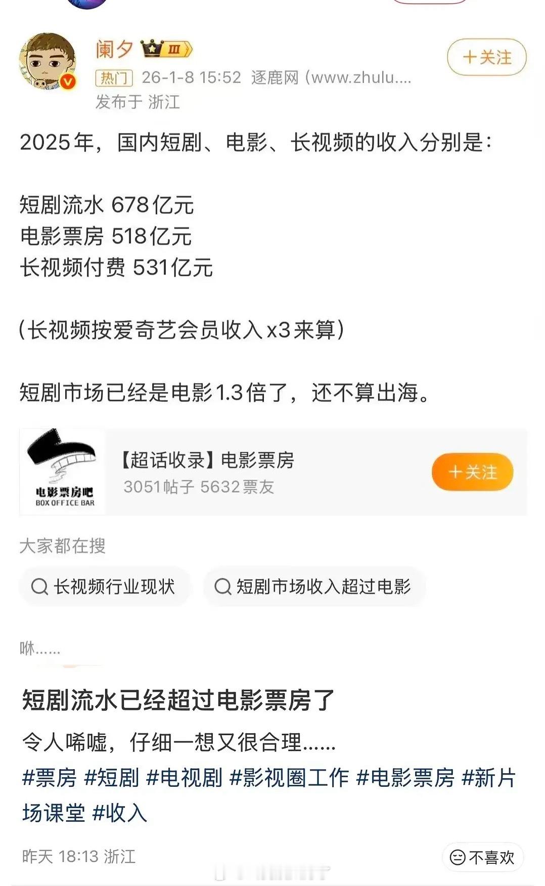 短剧的流水已经超过电影票房了…🌚 