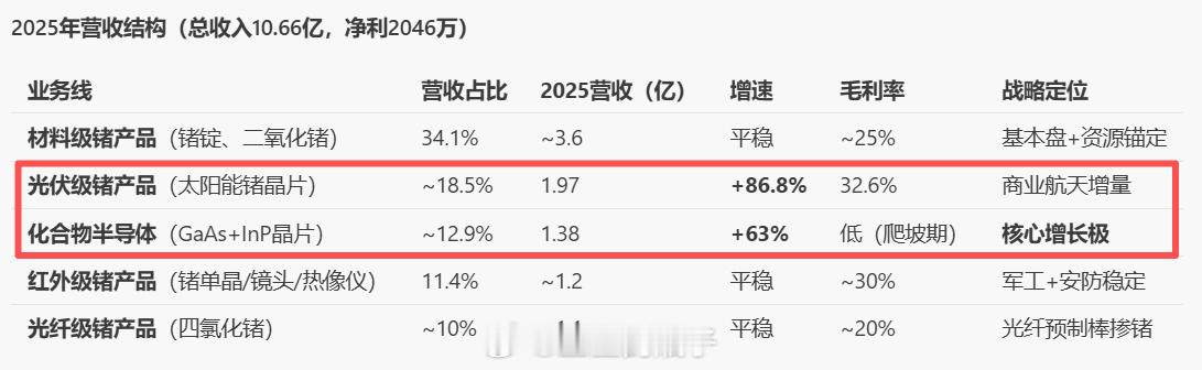 InP在Price in过程中，太阳能锗晶片完全没有被Price in 