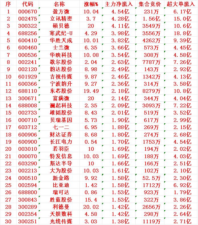 8月7日上午盘，主力趁低位，大幅买入的30名单：


1 盈方 4.54亿
2 