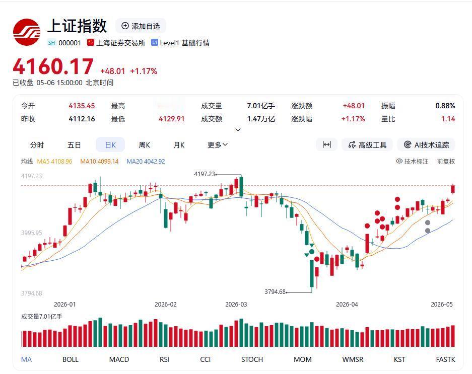 2026年4月，A股核心指数全面走强，上证指数月度上涨5.66%，报收4112.
