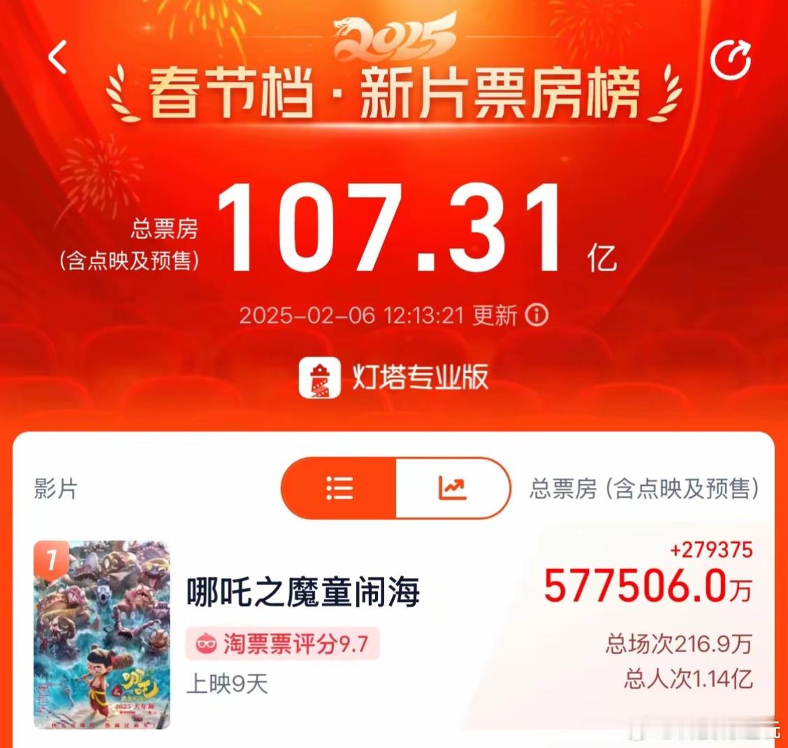 太强了！ 哪吒之魔童闹海登顶中国电影票房榜 ，才9天就奔着百亿去了，以后如果能超